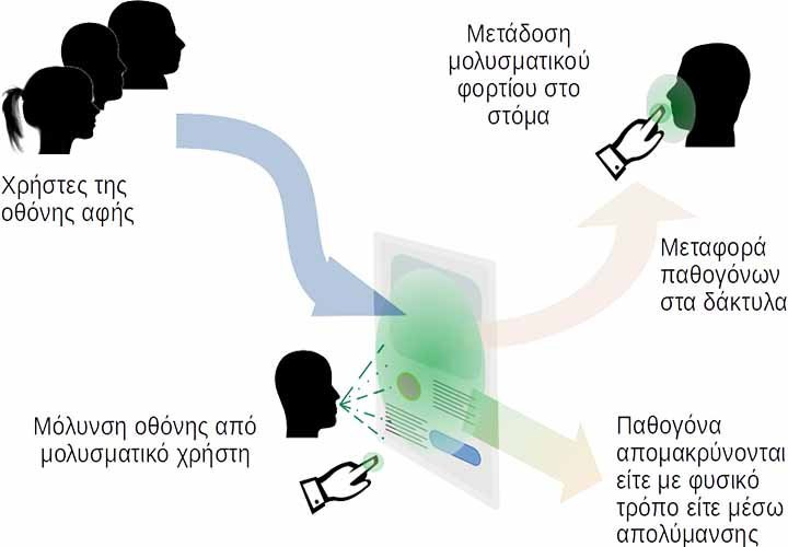 Νέα έρευνα του Πανεπ. Κύπρου εξετάζει τη μετάδοση ασθενειών από επαφές με δημ. οθόνες αφής